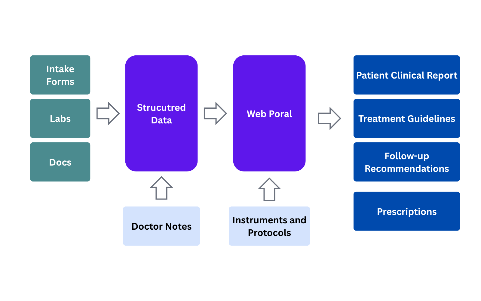 ClinoView clinical intelligence layer
