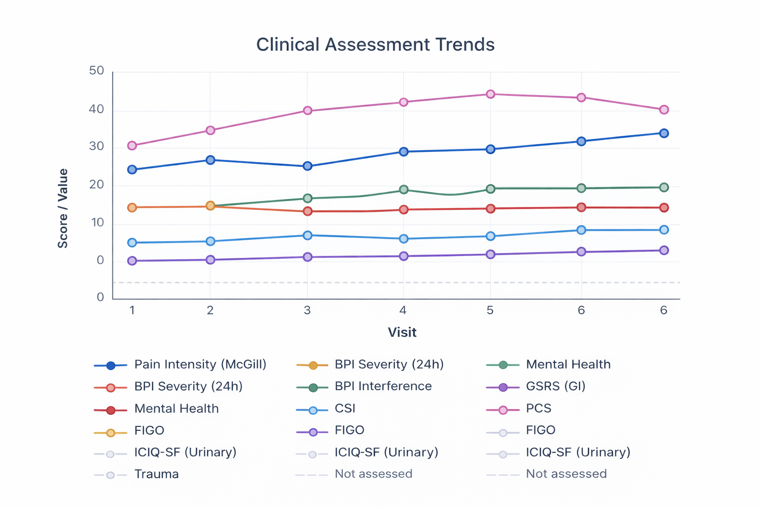 Structured data for follow-up and analysis